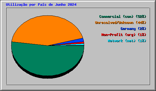 Utiliza��o por Pa�s de Junho 2024