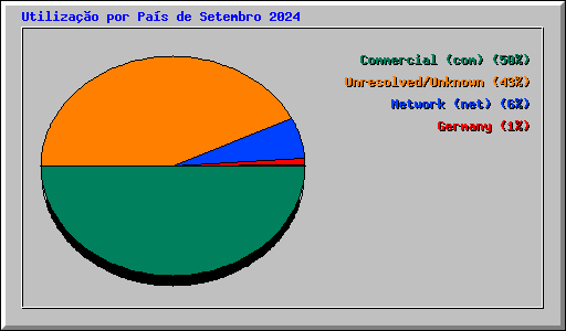 Utiliza��o por Pa�s de Setembro 2024
