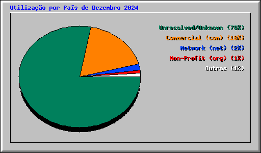 Utiliza��o por Pa�s de Dezembro 2024