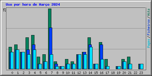 Uso por hora de Mar�o 2024