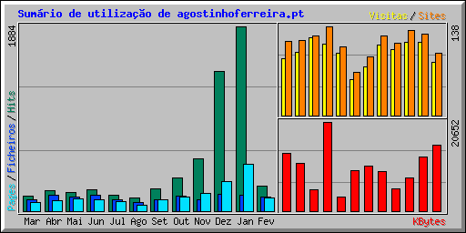 Sum�rio de utiliza��o de agostinhoferreira.pt